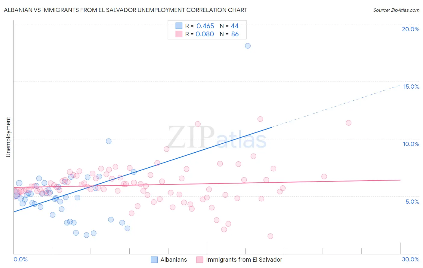 Albanian vs Immigrants from El Salvador Unemployment