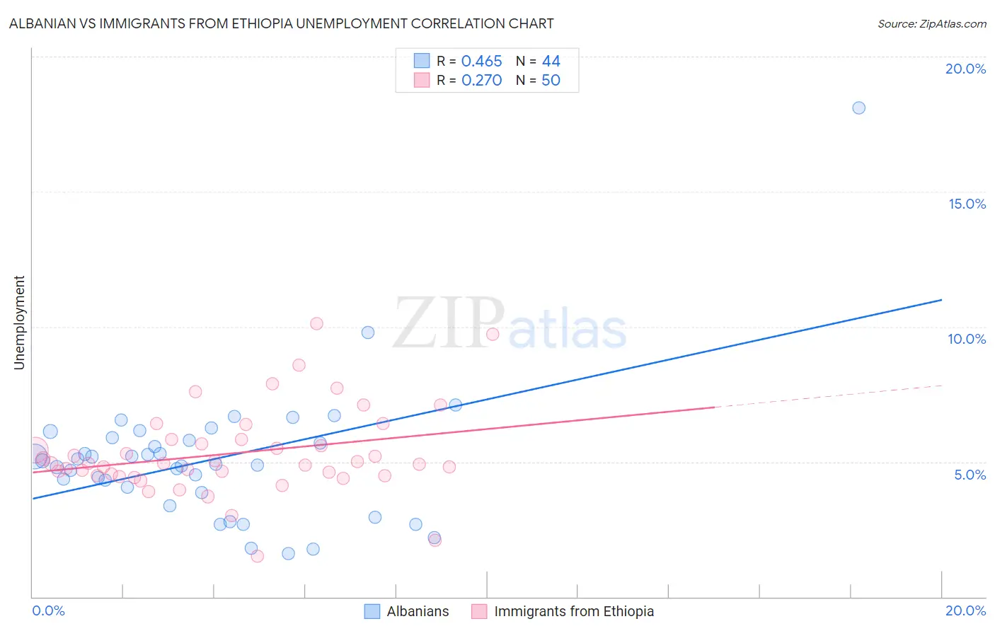 Albanian vs Immigrants from Ethiopia Unemployment