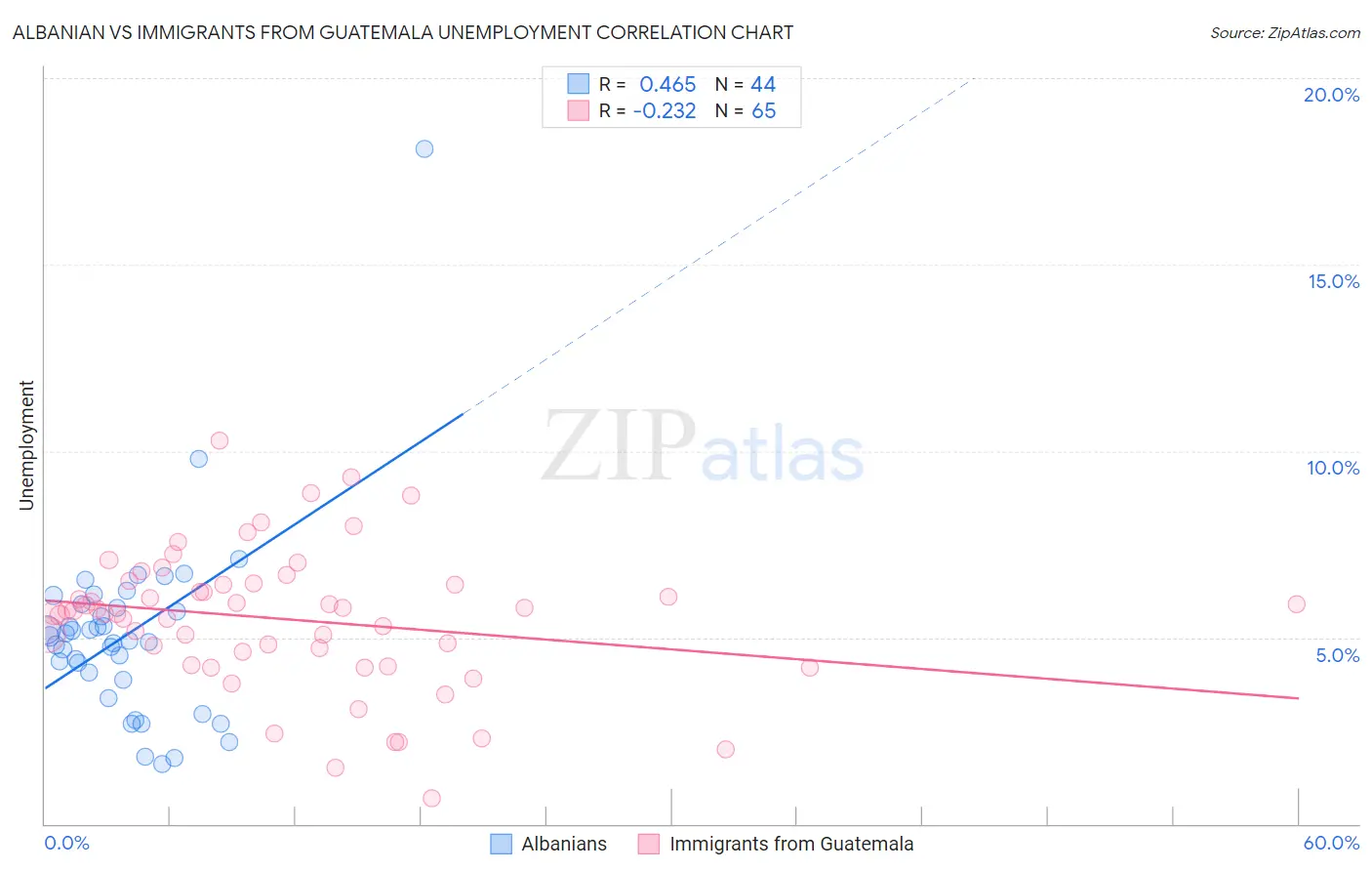 Albanian vs Immigrants from Guatemala Unemployment