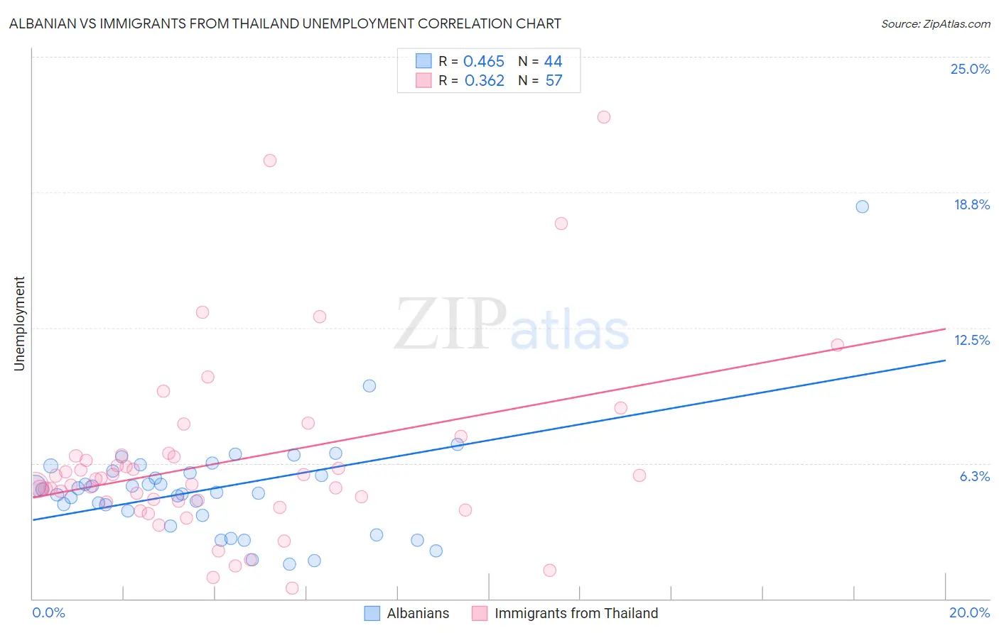 Albanian vs Immigrants from Thailand Unemployment