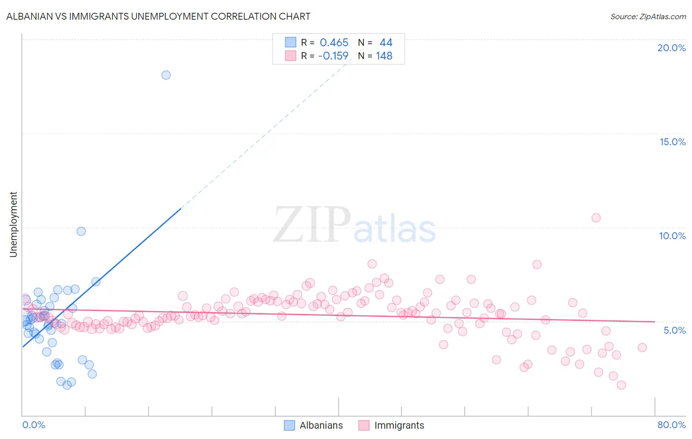 Albanian vs Immigrants Unemployment