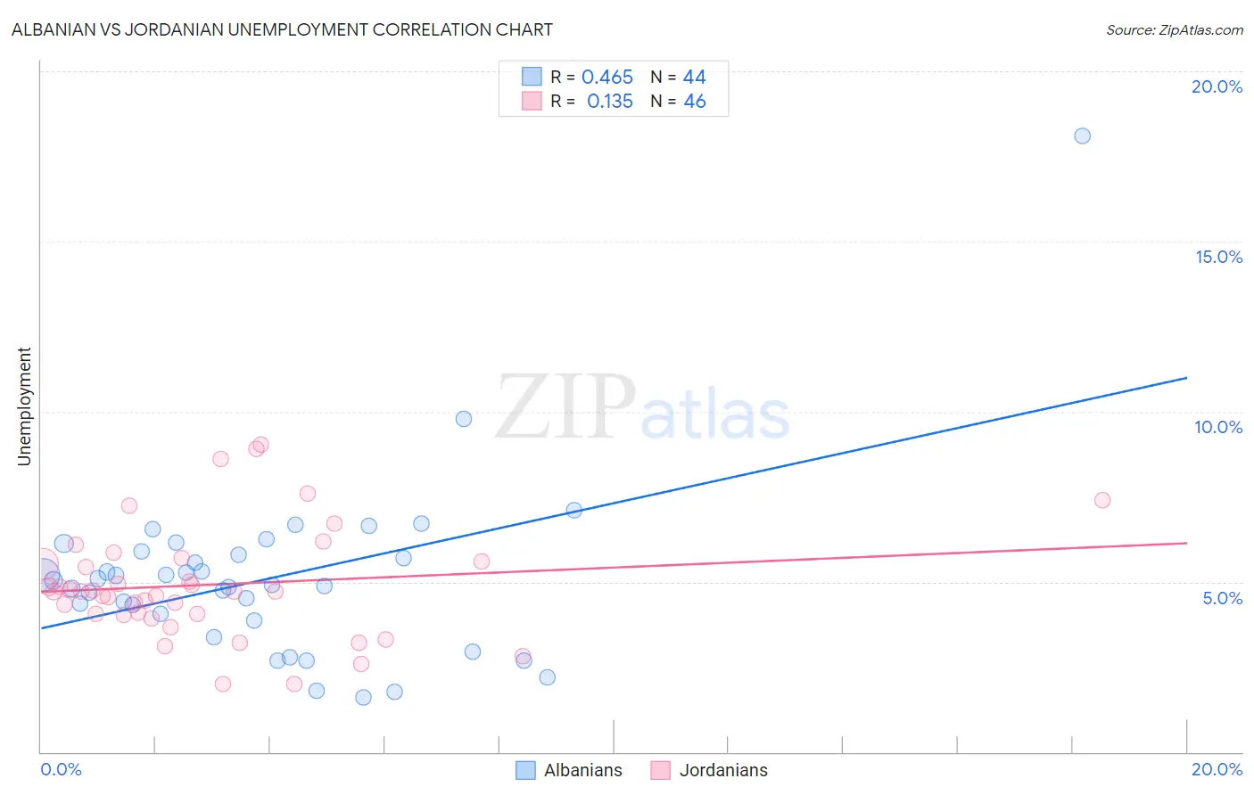 Albanian vs Jordanian Unemployment