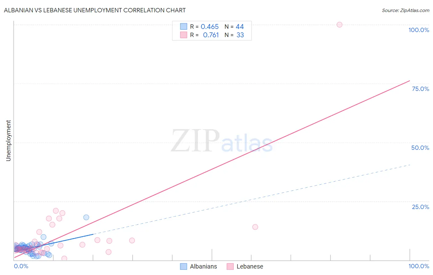 Albanian vs Lebanese Unemployment