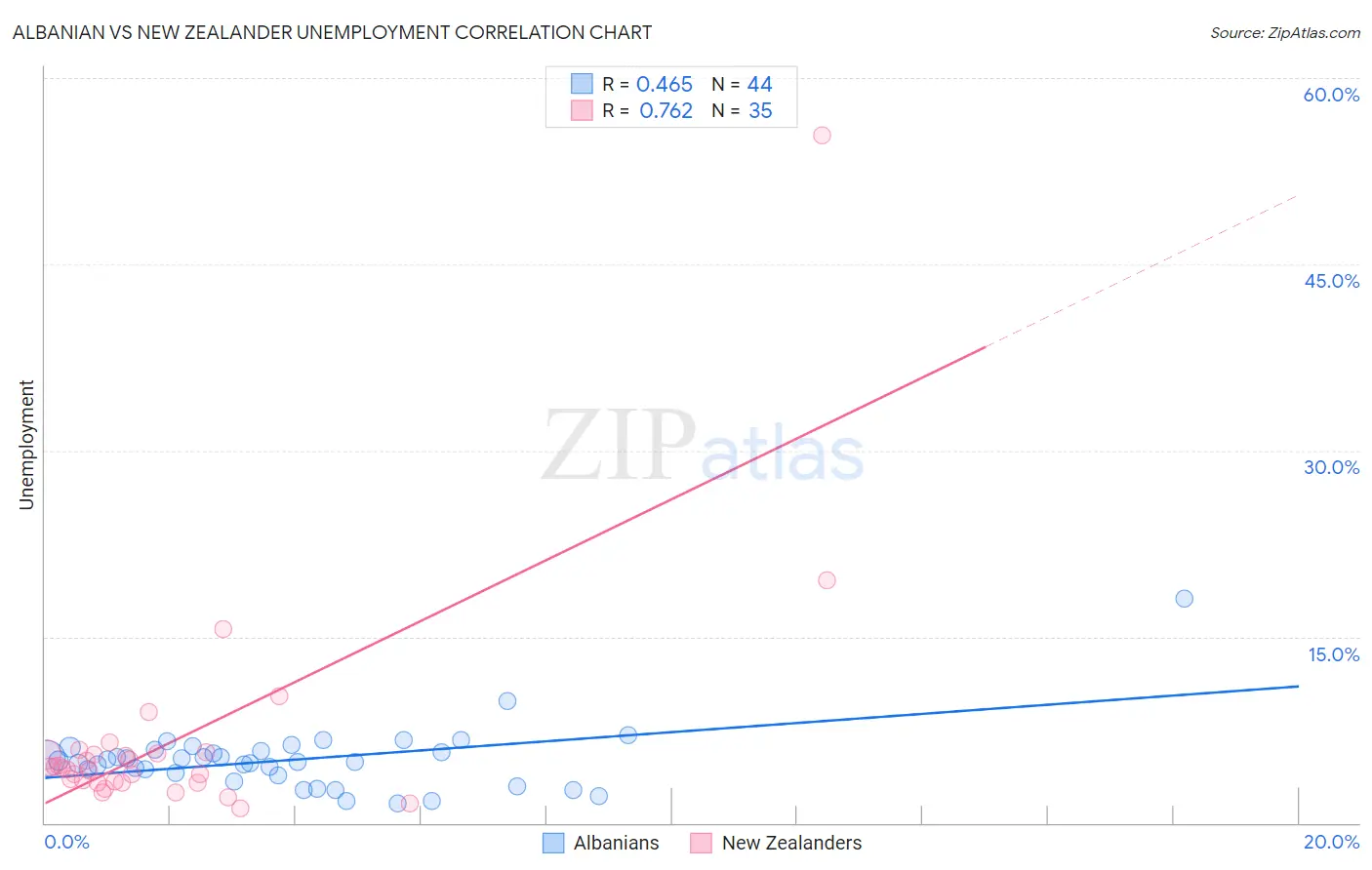 Albanian vs New Zealander Unemployment