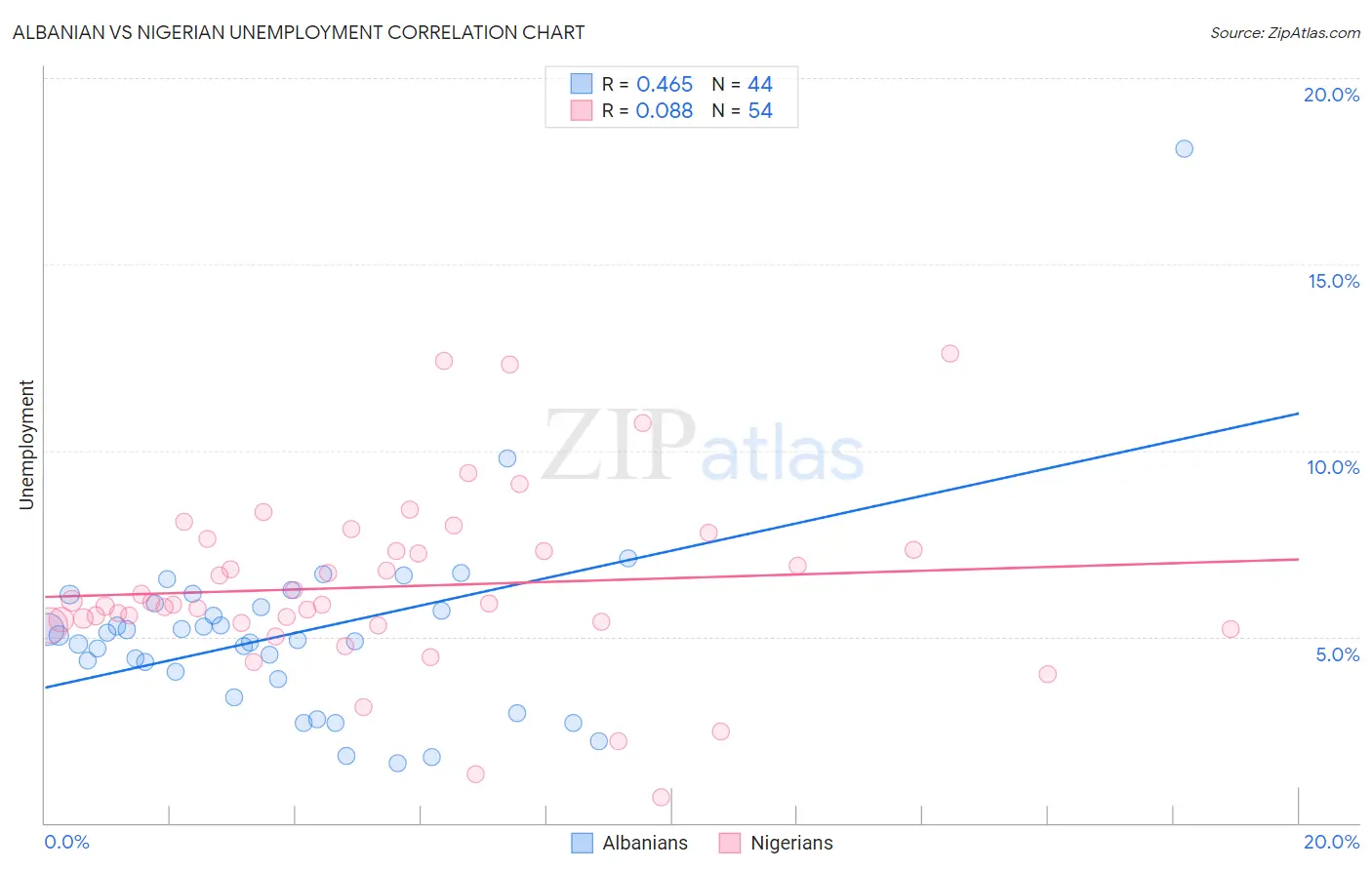 Albanian vs Nigerian Unemployment