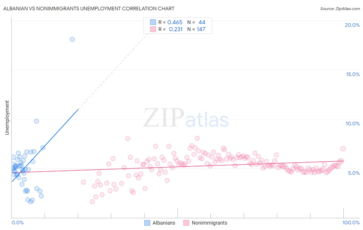 Albanian vs Nonimmigrants Unemployment