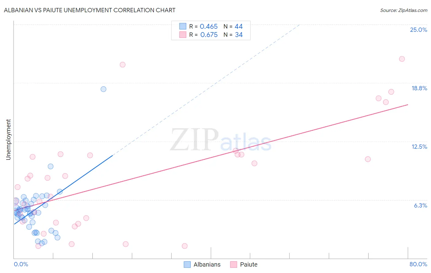 Albanian vs Paiute Unemployment