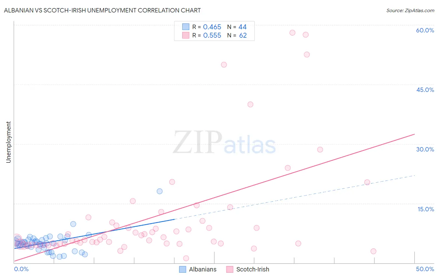 Albanian vs Scotch-Irish Unemployment