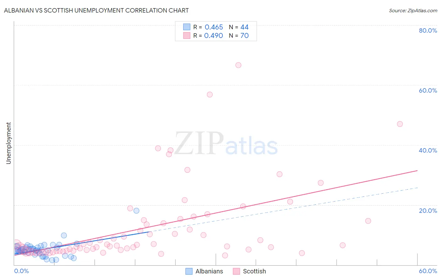 Albanian vs Scottish Unemployment