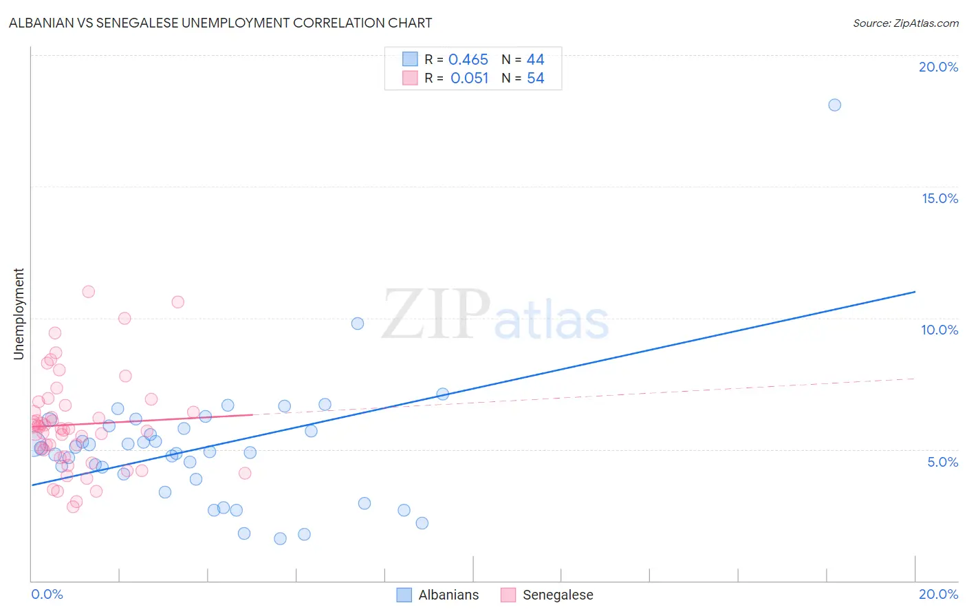 Albanian vs Senegalese Unemployment