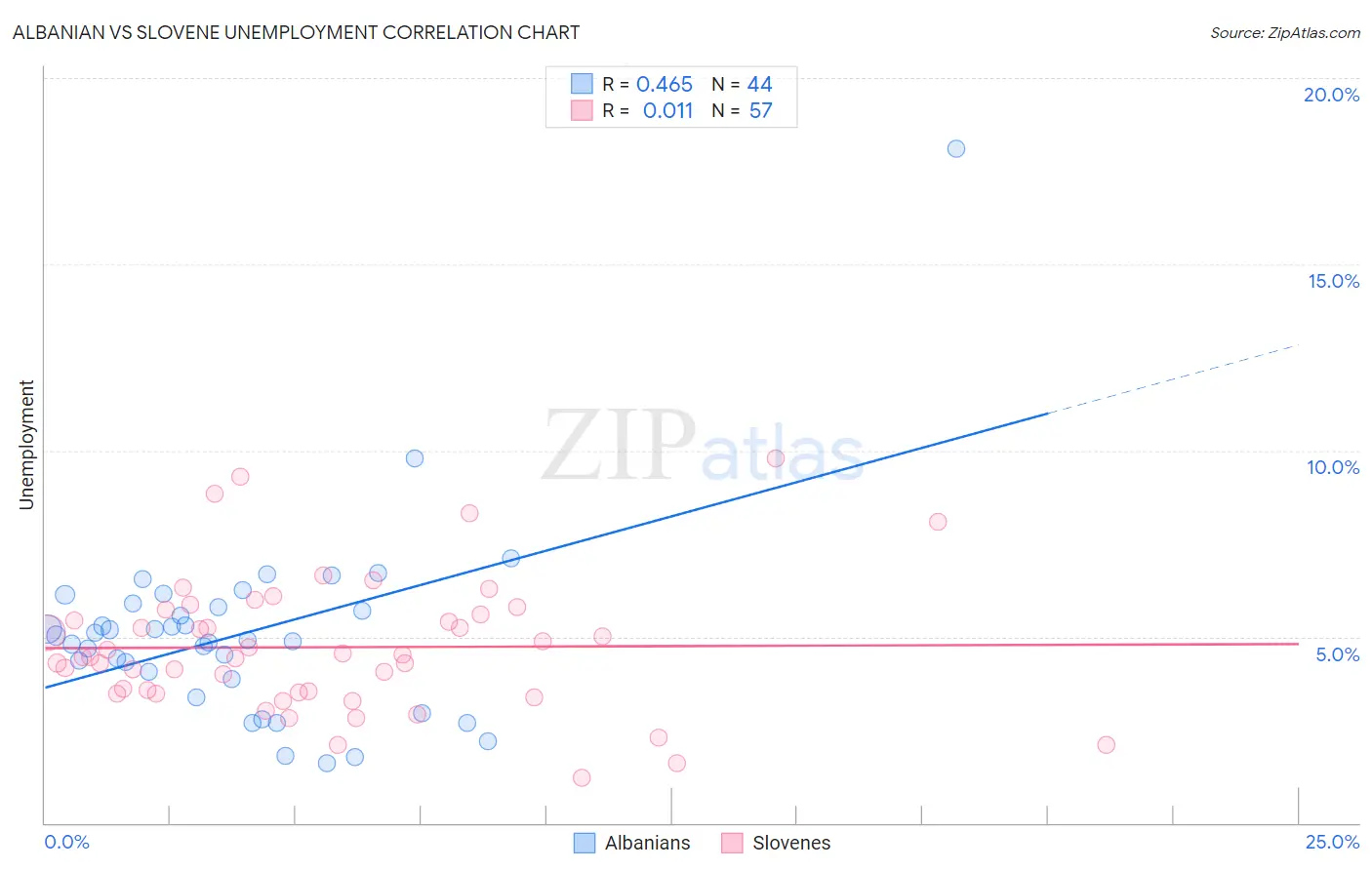 Albanian vs Slovene Unemployment