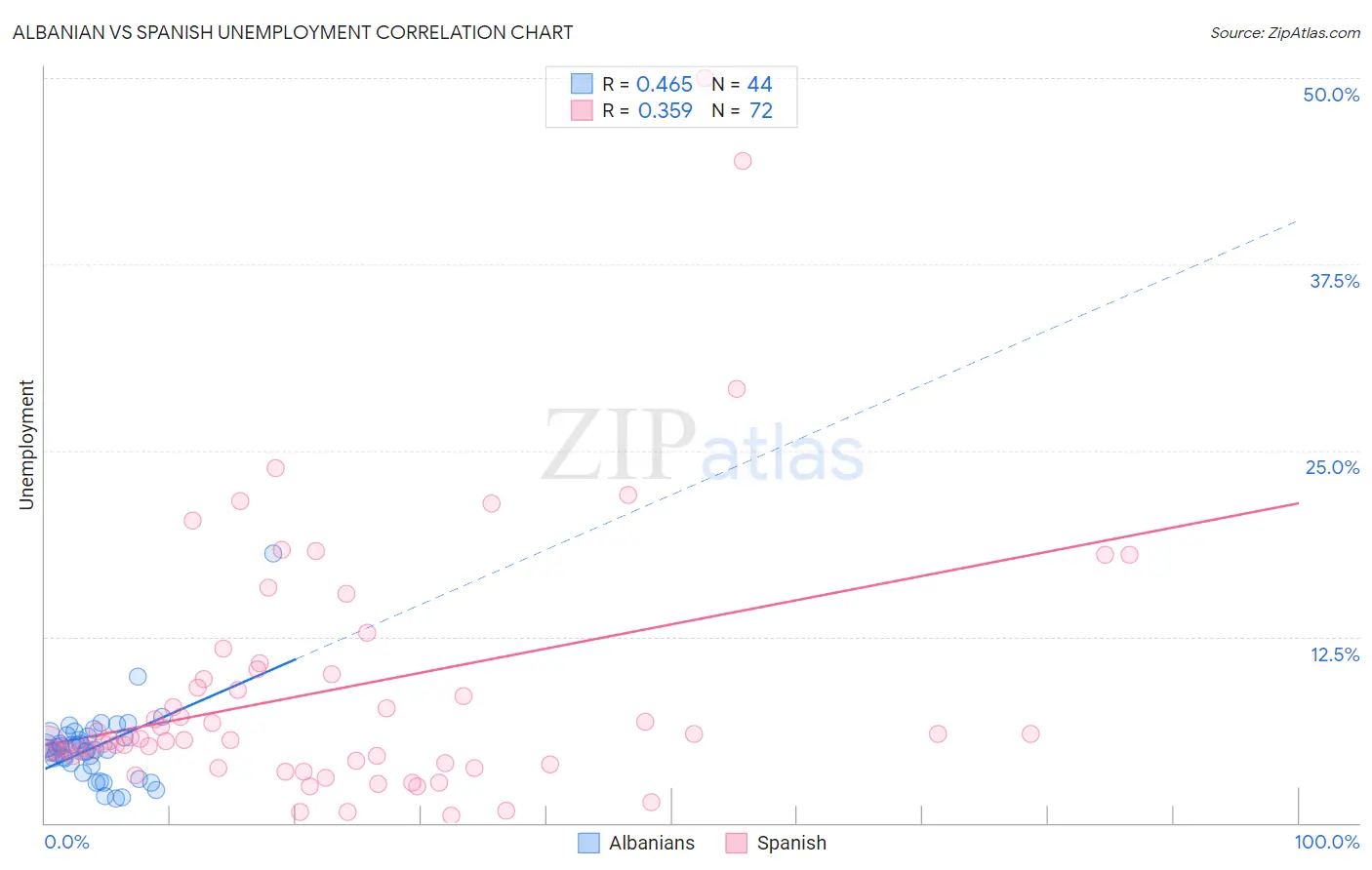 Albanian vs Spanish Unemployment