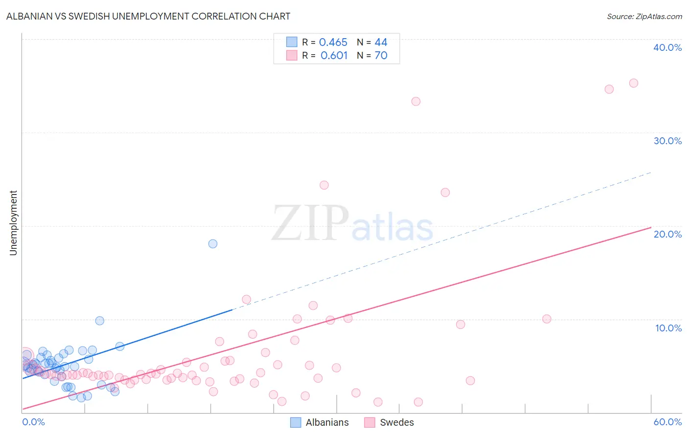 Albanian vs Swedish Unemployment