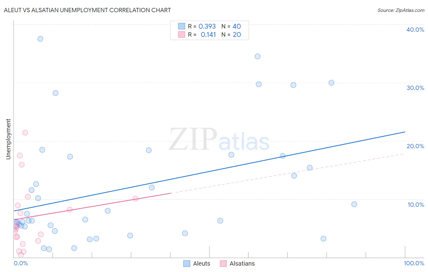 Aleut vs Alsatian Unemployment