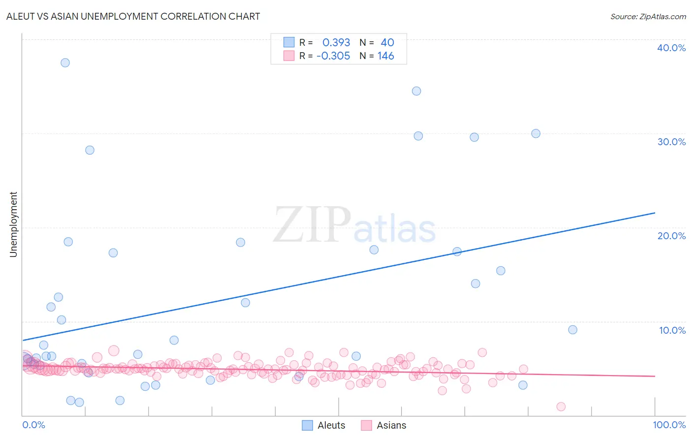 Aleut vs Asian Unemployment