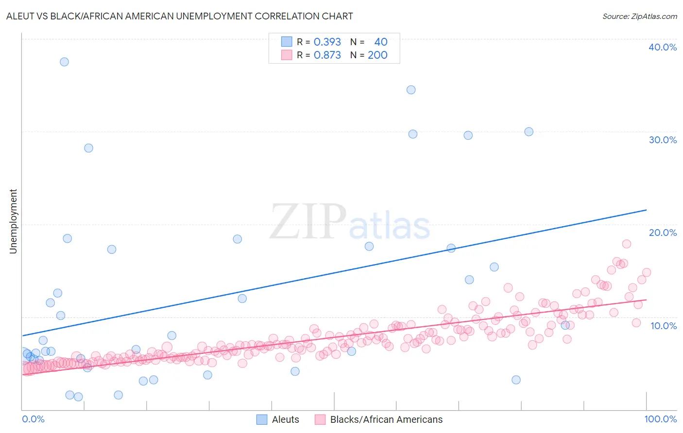 Aleut vs Black/African American Unemployment