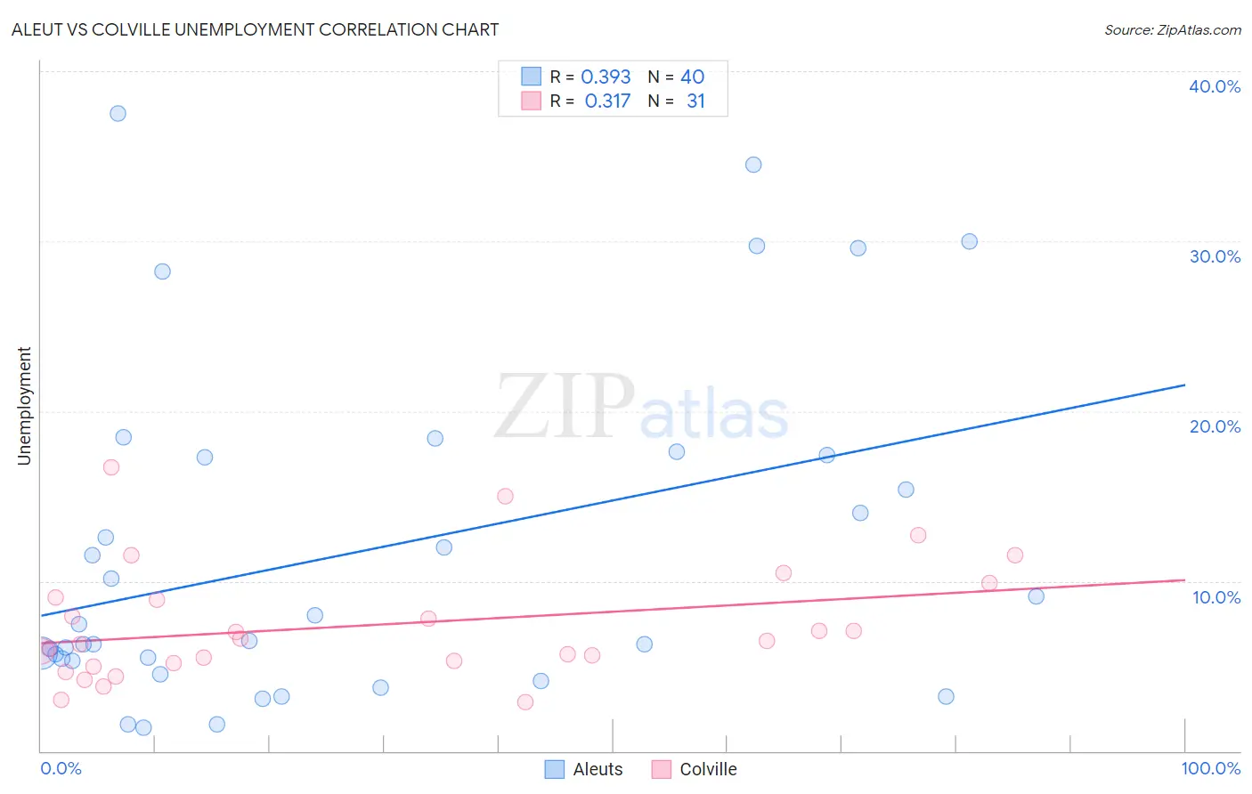 Aleut vs Colville Unemployment