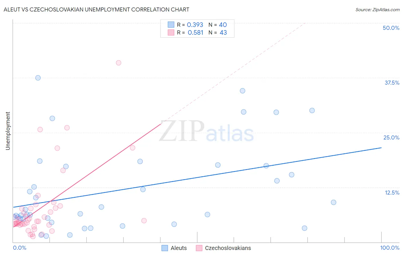 Aleut vs Czechoslovakian Unemployment