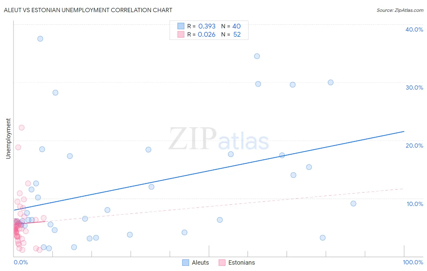 Aleut vs Estonian Unemployment