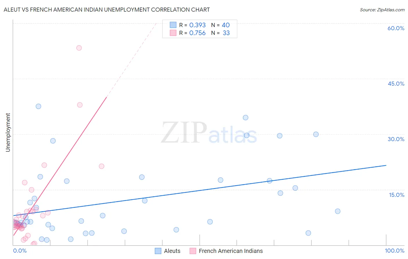 Aleut vs French American Indian Unemployment