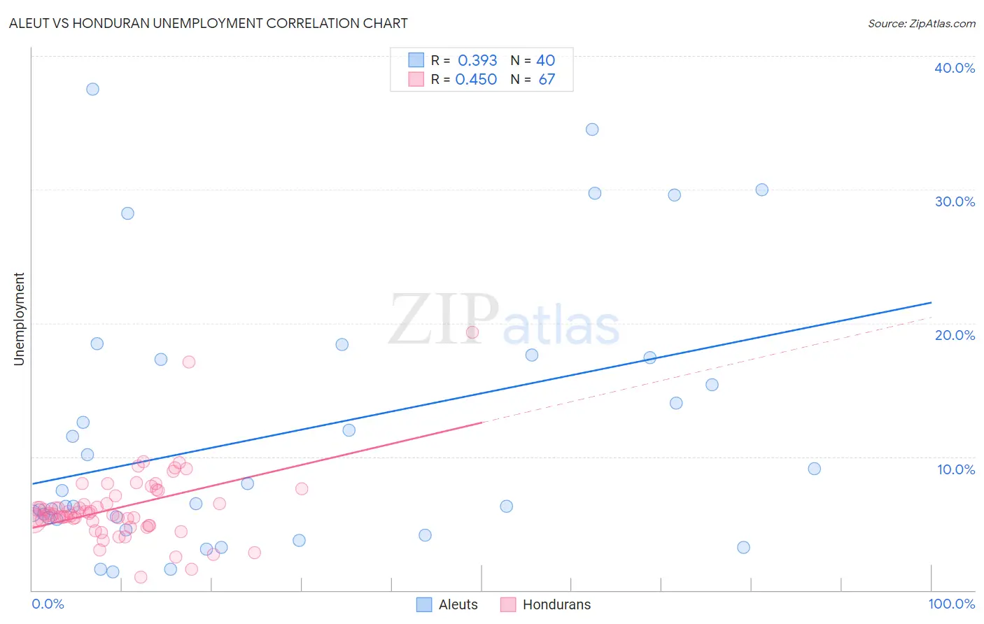 Aleut vs Honduran Unemployment