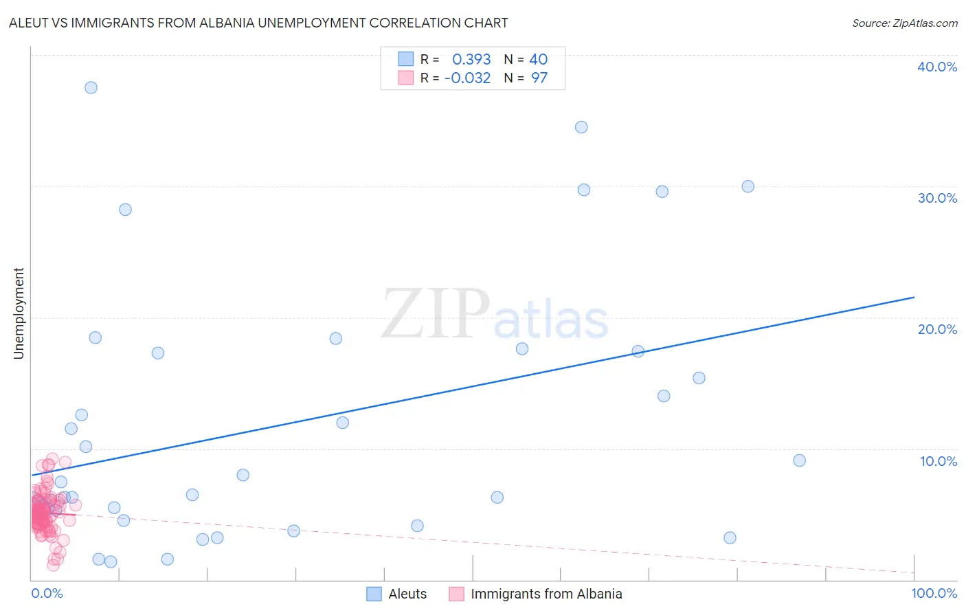 Aleut vs Immigrants from Albania Unemployment