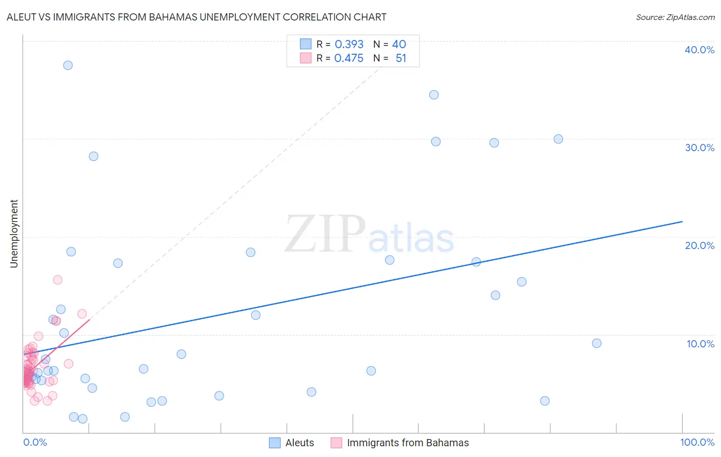 Aleut vs Immigrants from Bahamas Unemployment