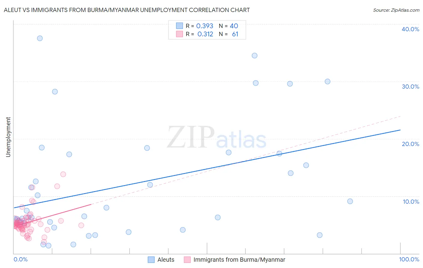 Aleut vs Immigrants from Burma/Myanmar Unemployment