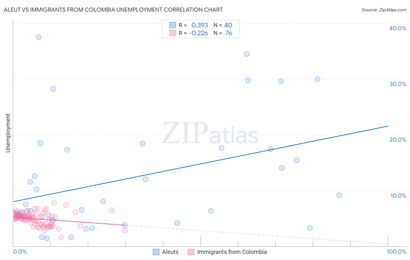 Aleut vs Immigrants from Colombia Unemployment