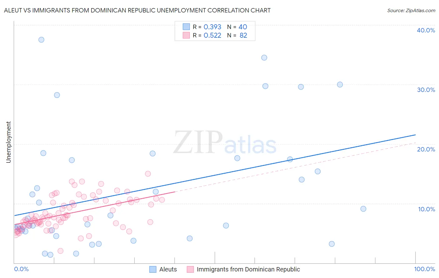 Aleut vs Immigrants from Dominican Republic Unemployment