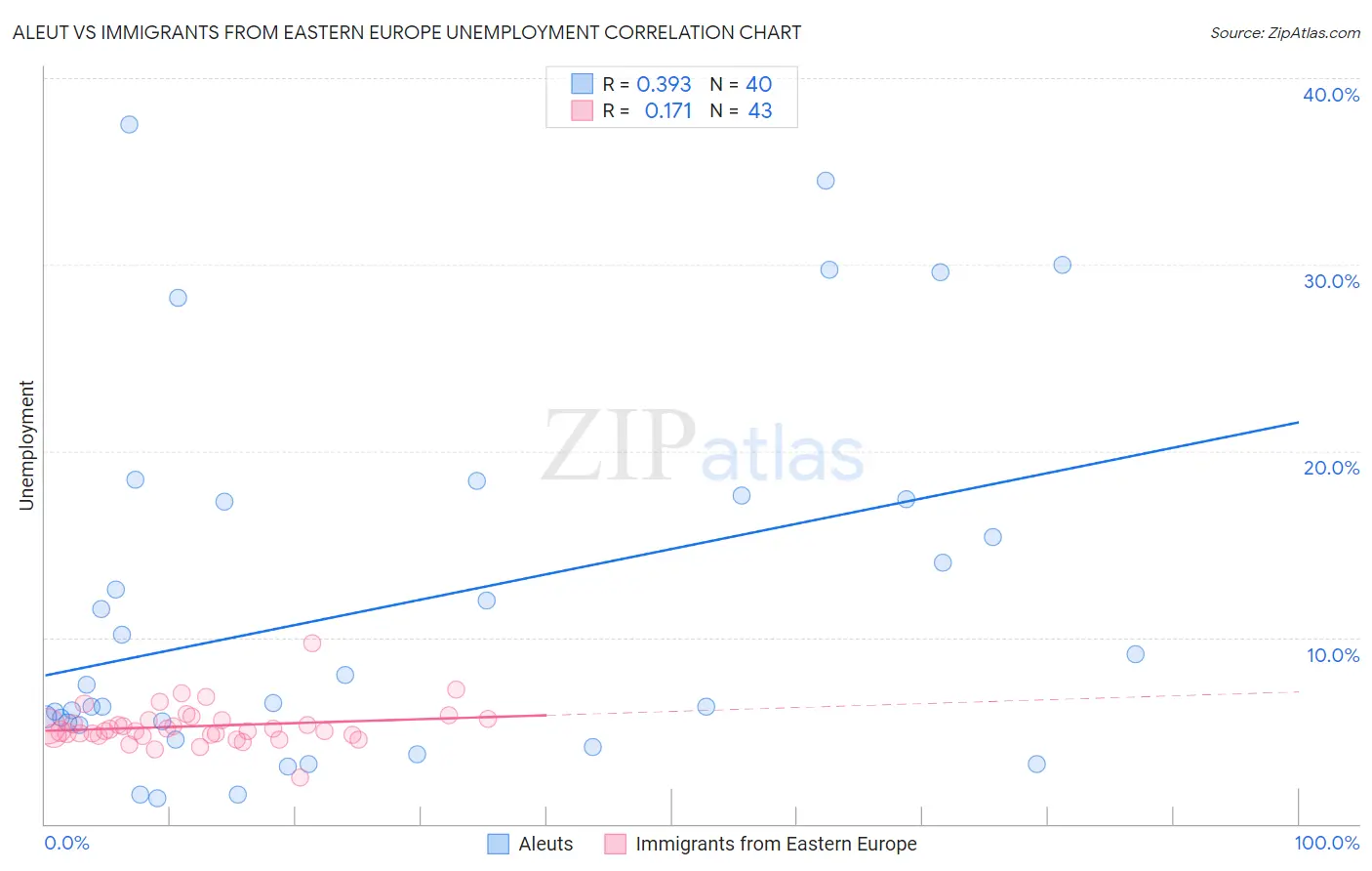 Aleut vs Immigrants from Eastern Europe Unemployment