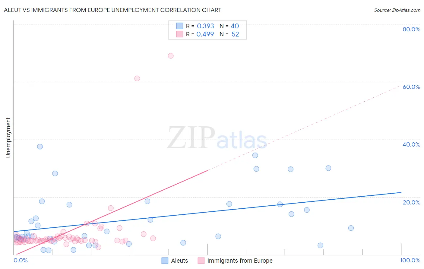 Aleut vs Immigrants from Europe Unemployment