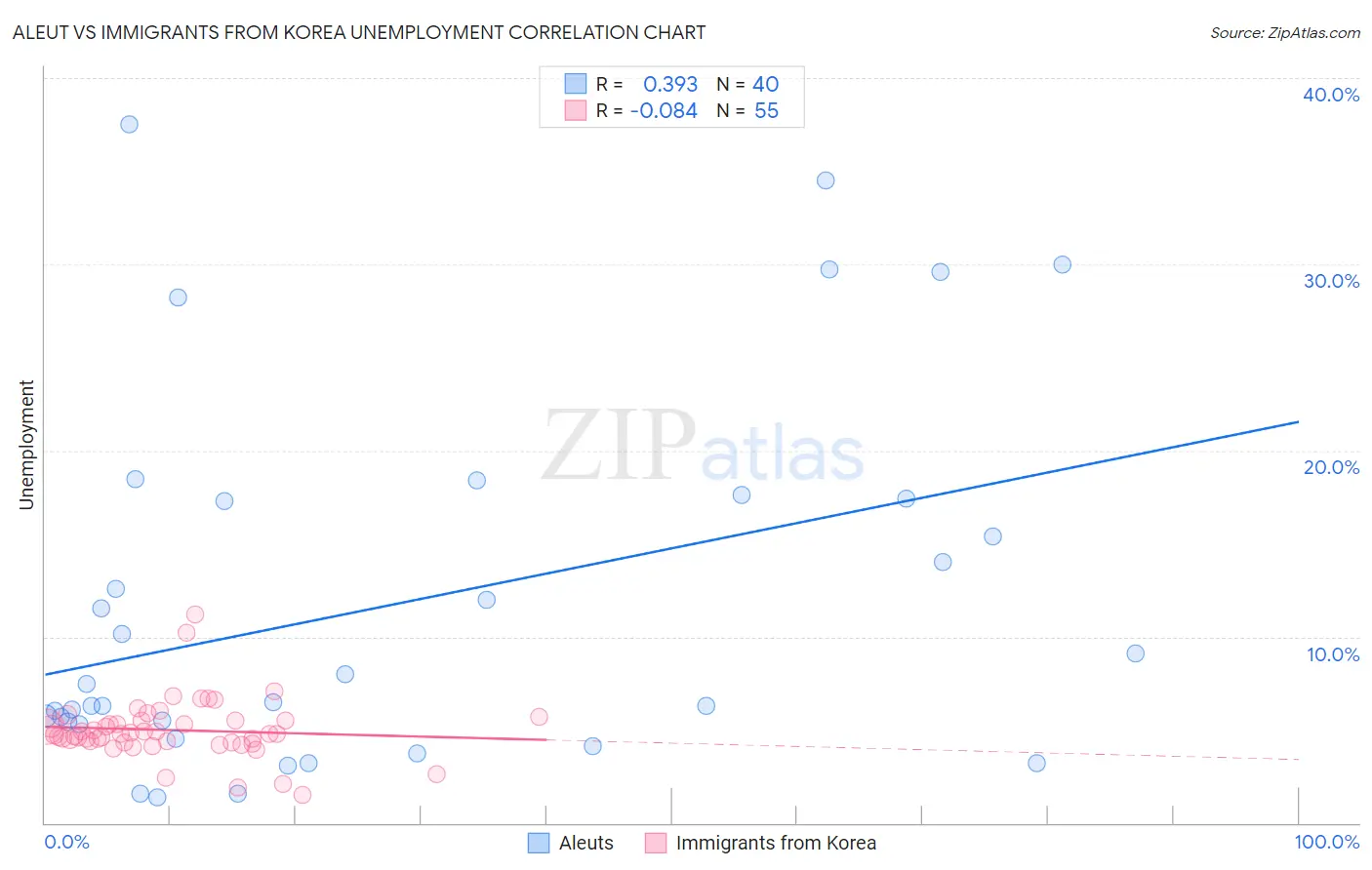 Aleut vs Immigrants from Korea Unemployment