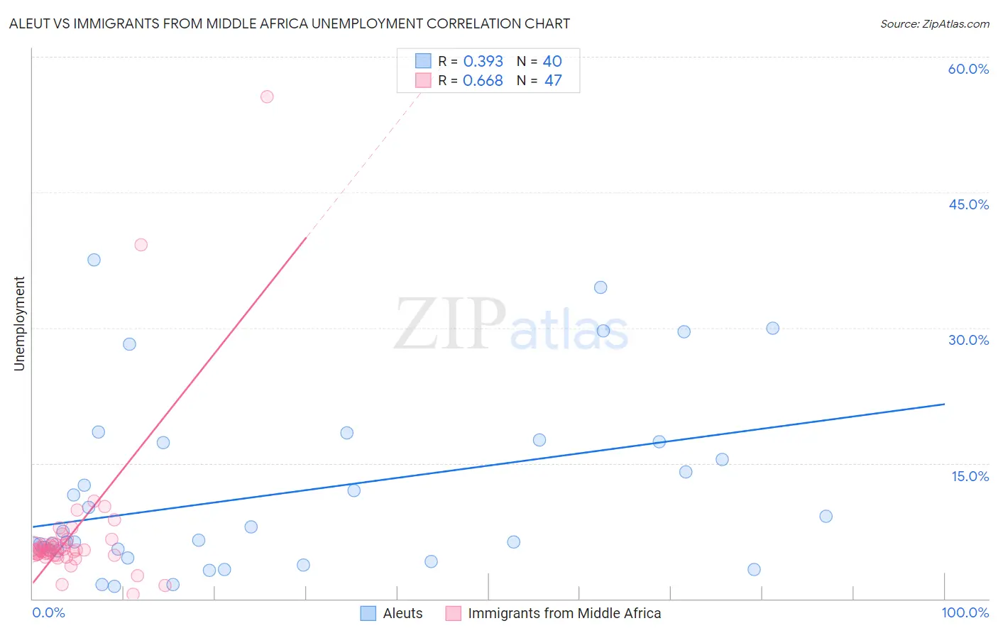 Aleut vs Immigrants from Middle Africa Unemployment