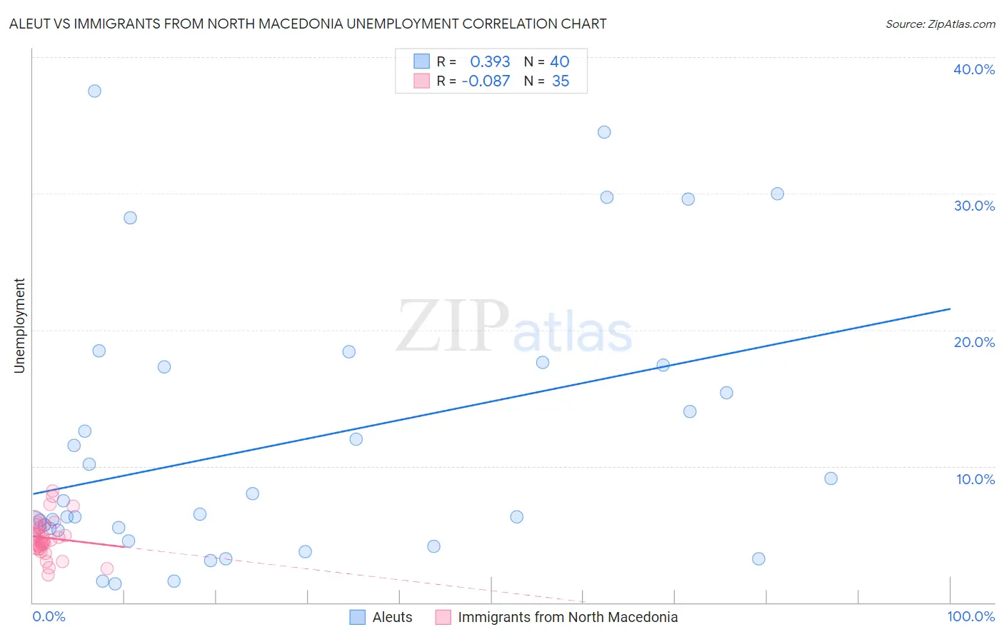 Aleut vs Immigrants from North Macedonia Unemployment