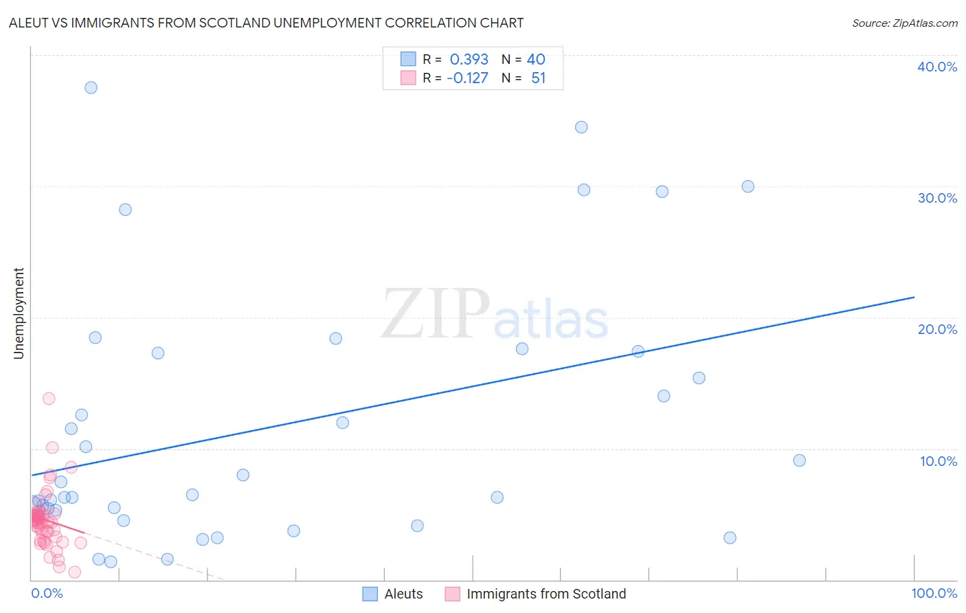 Aleut vs Immigrants from Scotland Unemployment