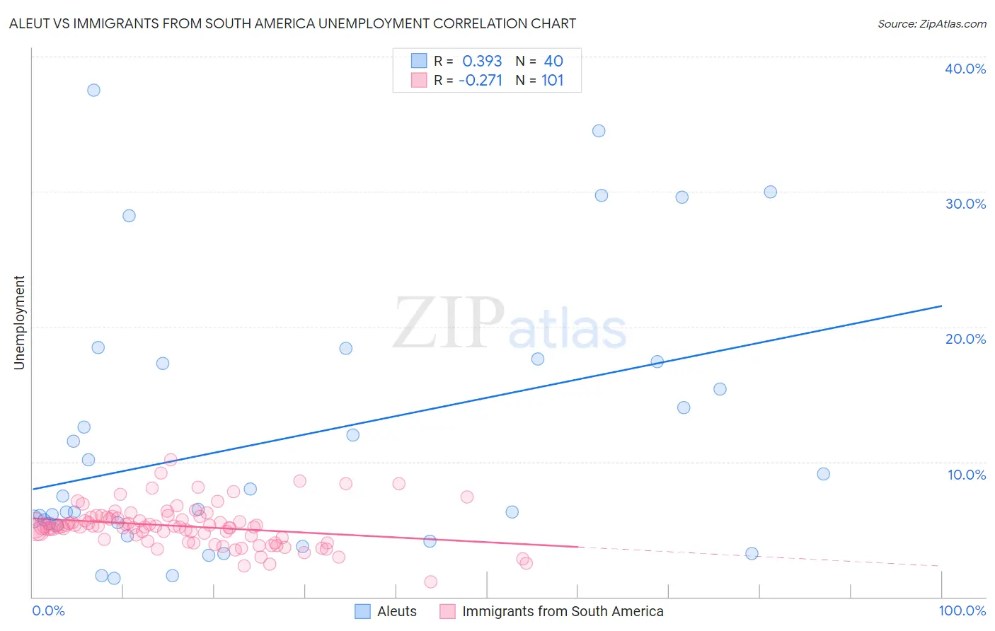 Aleut vs Immigrants from South America Unemployment