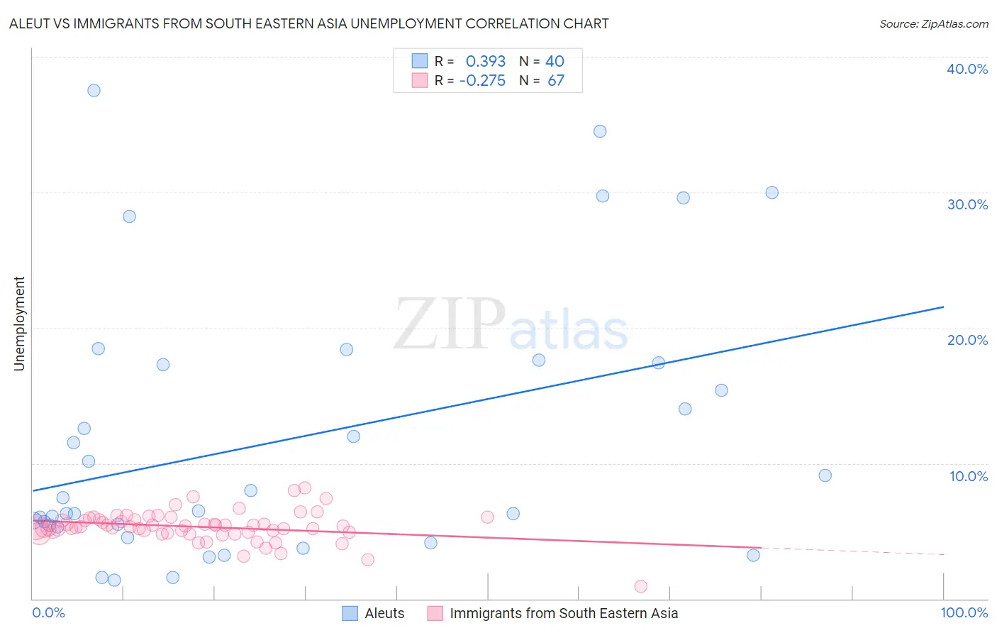 Aleut vs Immigrants from South Eastern Asia Unemployment