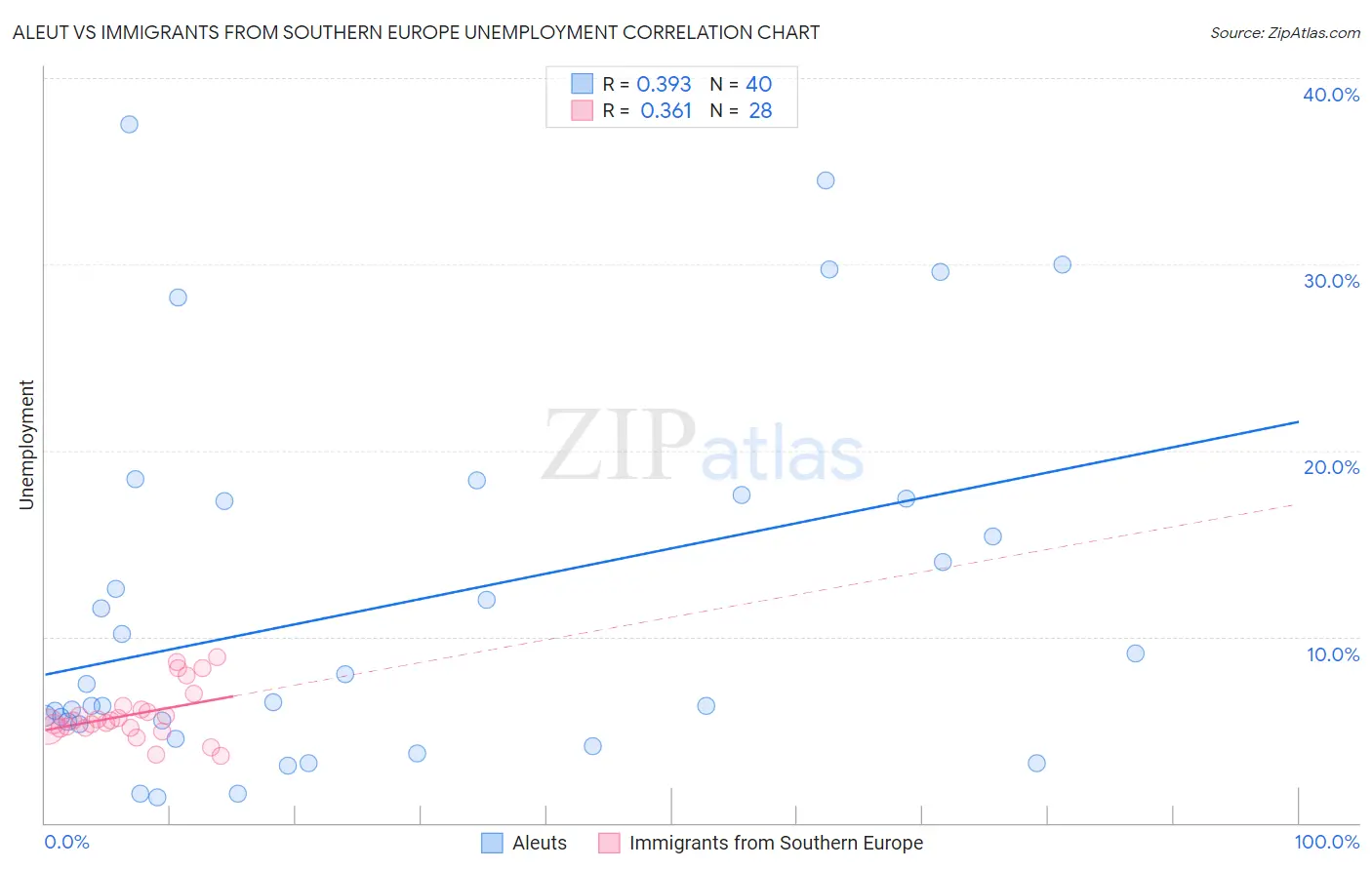 Aleut vs Immigrants from Southern Europe Unemployment