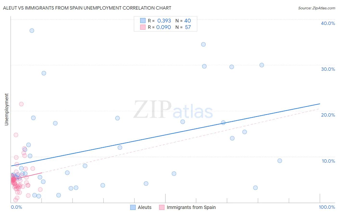 Aleut vs Immigrants from Spain Unemployment