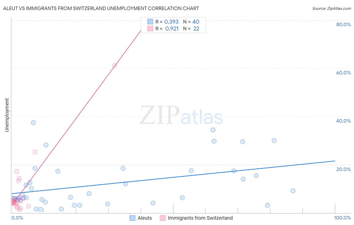 Aleut vs Immigrants from Switzerland Unemployment