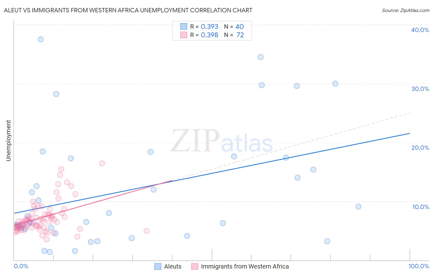 Aleut vs Immigrants from Western Africa Unemployment