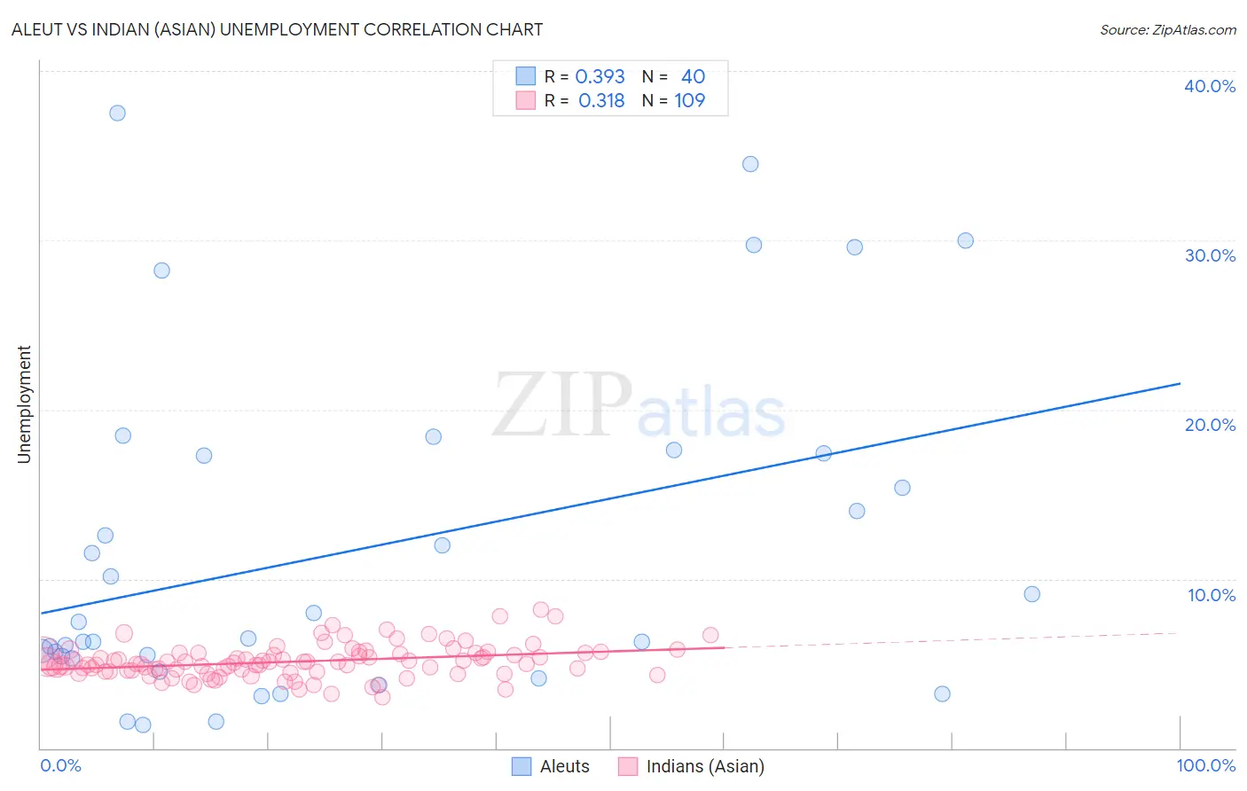 Aleut vs Indian (Asian) Unemployment