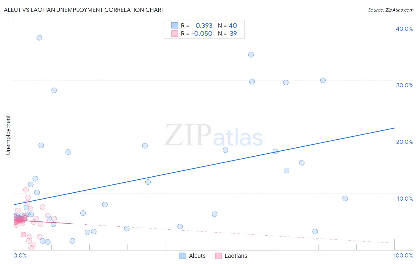 Aleut vs Laotian Unemployment