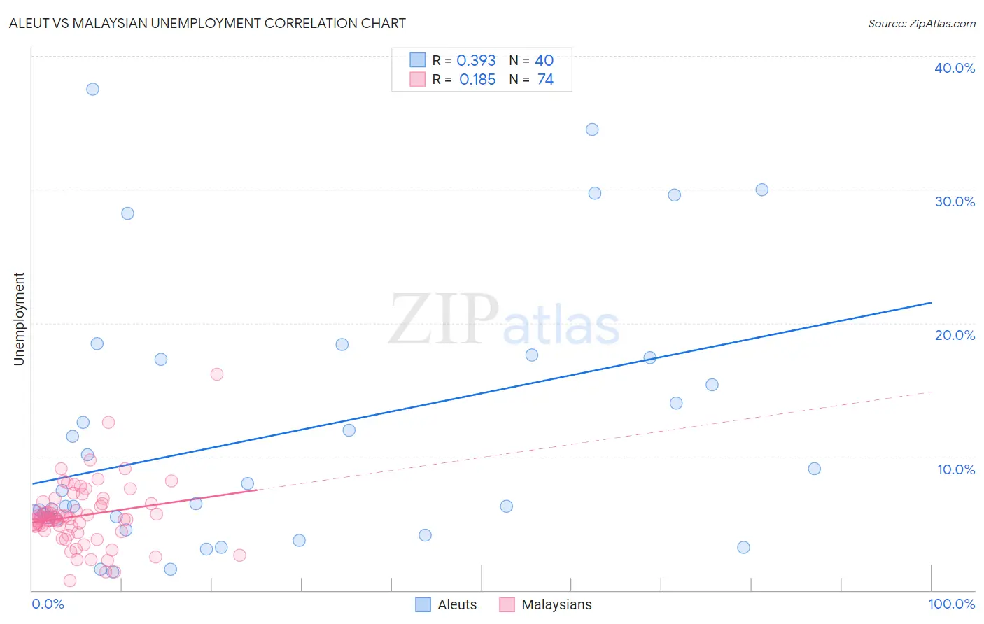 Aleut vs Malaysian Unemployment