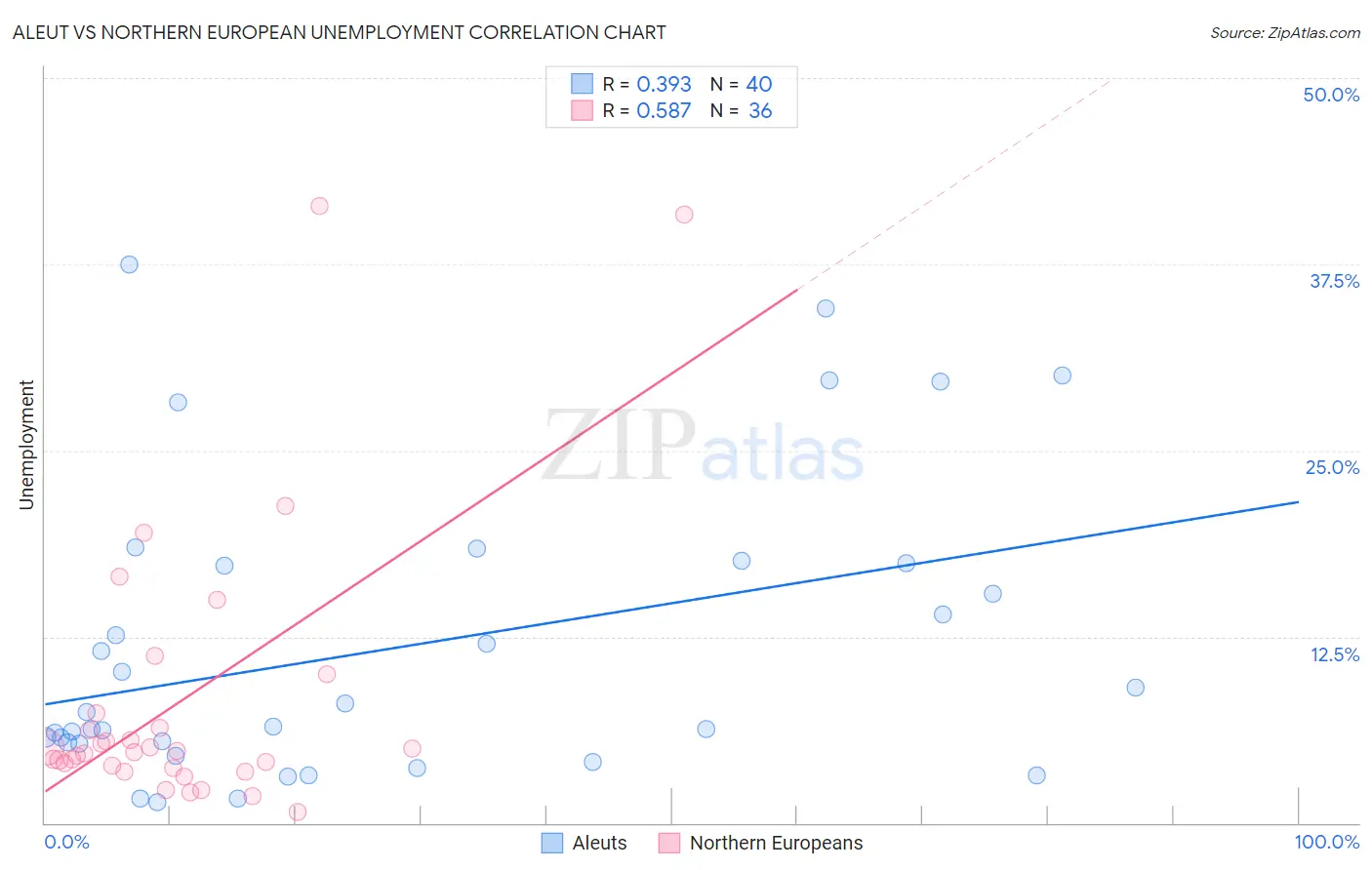 Aleut vs Northern European Unemployment