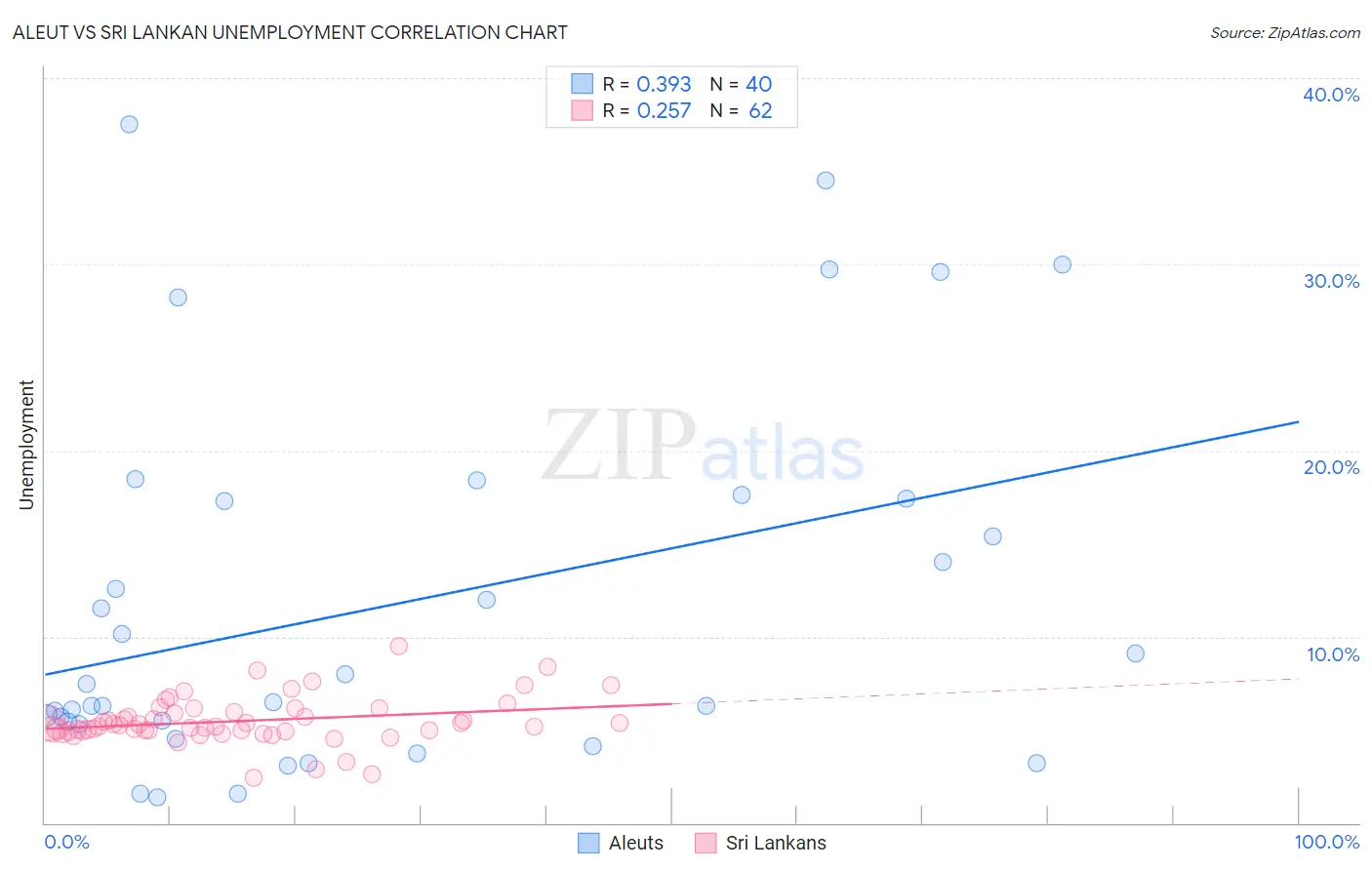 Aleut vs Sri Lankan Unemployment