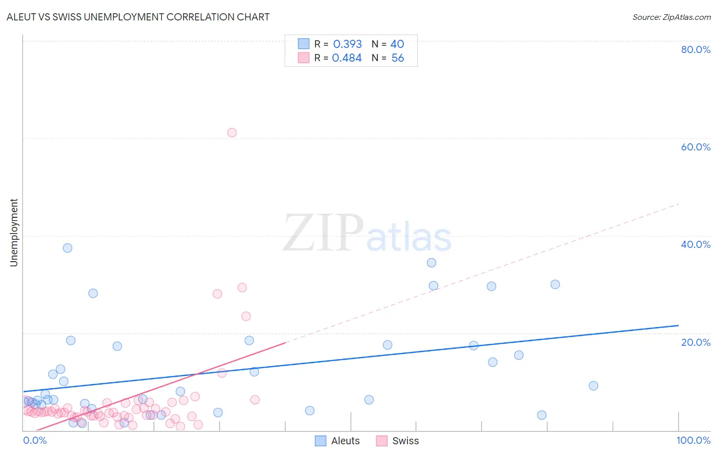 Aleut vs Swiss Unemployment