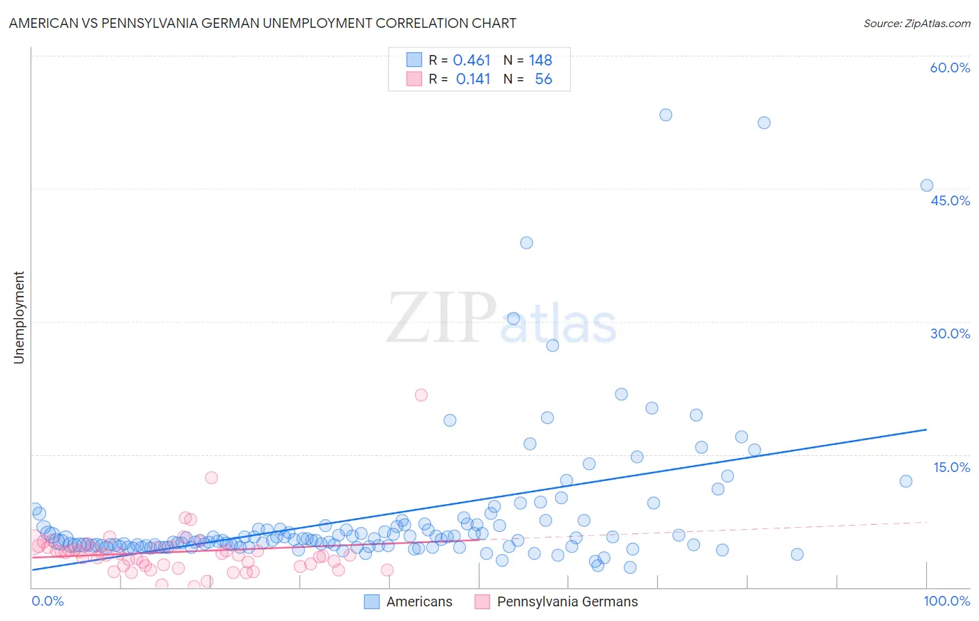 American vs Pennsylvania German Unemployment