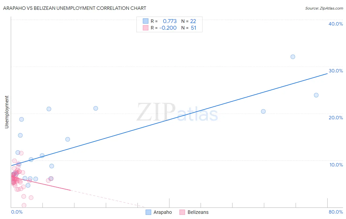 Arapaho vs Belizean Unemployment